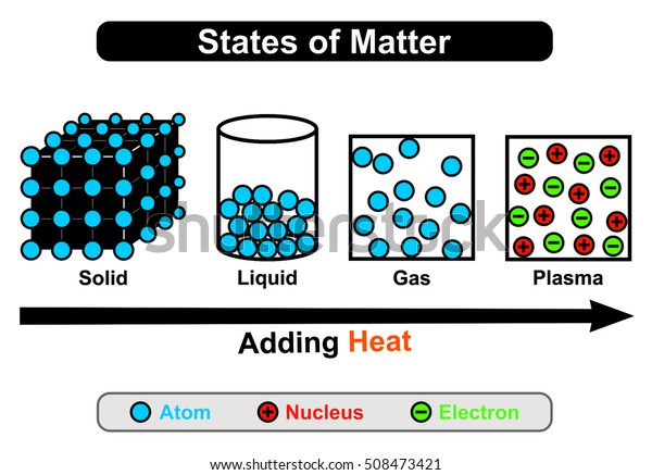 States of Mater four states Solid, Liquid, Gas, Plasma -\
by adding heat status convert from one state to another first three\
states consist of atoms while plasma contain nucleus &\
electrons 