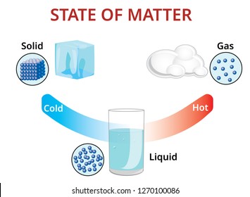 States Mater Molecular Form Stock Vector (Royalty Free) 1270100086