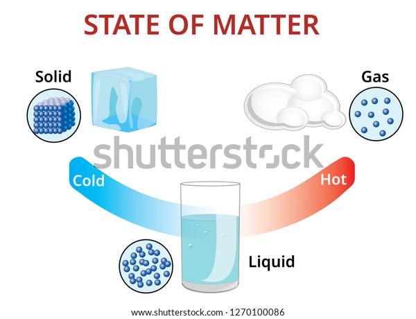 States Mater Molecular Form Stock Vector (Royalty Free) 1270100086 ...