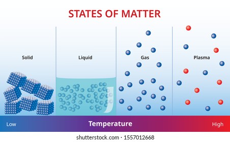 States of mater and molecular form, Vector Illustration image