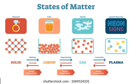 States of Mater Scientific and Educational Physics Vector Illustration Poster with Solids, Liquids, Gas and Plasma. Physical structure stages and between transitions.