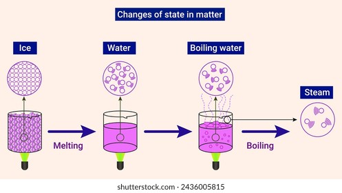 The states of matter boiling
