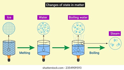 states of matter boiling - Process