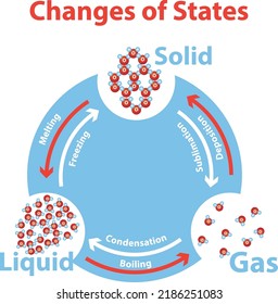 States of Matter Changes of States chemistry