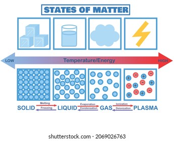 States Of Matter Diagram.solid , Liquid , Gas And Plasma.Melting, Freezing Evaporation, Condensation, Ionization And Deionization.Infographics For Chemistry Or Physics.Cartoon Vector Illustation.