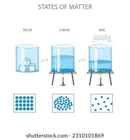 States of matter are the different forms in which matter can exist, solid, liquid, and gas, characterized by varying particle arrangement and energy.