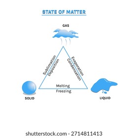 States of Matter Educational Vector Diagram for Science Learning