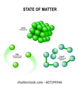 states of matter for example water. solid (ice) , liquid (water) and gas (vapor). Molecular structure. vector illustration.