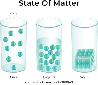 States of Matter Gas, Liquid and Solid Particle Arrangement