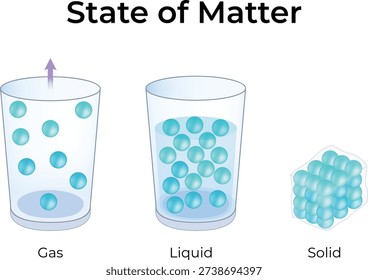 States of Matter Gas Liquid and Solid Particle Arrangement