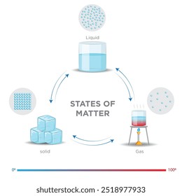 Zu den Zuständen der Materie gehören Feststoff, Flüssigkeit, Gas und Plasma mit jeweils unterschiedlichen Eigenschaften wie Form, Volumen und Partikelbewegung.