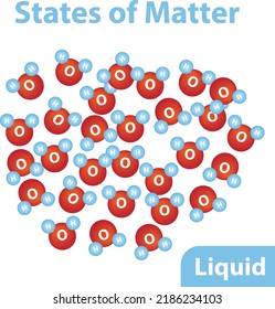 States of Matter Liquid chemistry water elements