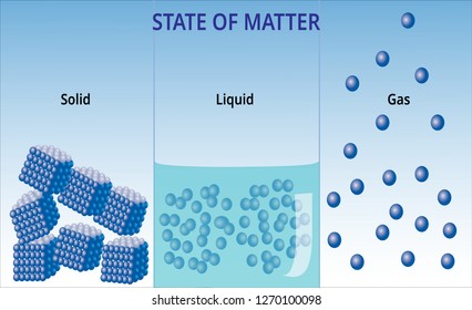 States Of Matter And Molecular Form