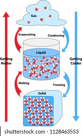 States of matter in molecular form—solid, liquid, and gas. Chemical bonds are formed and broken. Science diagram of chemical bonding in 3 states of matter.