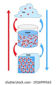 338 Phase change diagram Images, Stock Photos & Vectors | Shutterstock