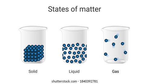 States Of Matter With Molecules Vector. Solid, Liquid And Gas. The Scientific Theory Of The Nature Of Matter. Particle Arrangement Of Substances. Concepts For Basic Chemistry, Education.