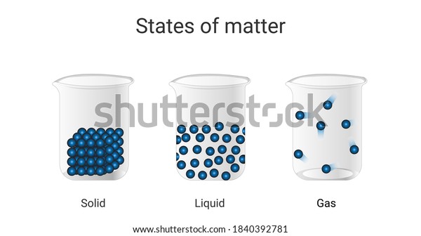 States Matter Molecules Vector Solid Liquid Stock Vector (royalty Free 