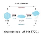 States of Matter from Solid, Liquid, Gas