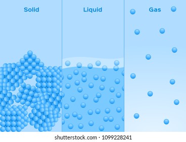 States Of Matter . Solid , Liquid And Gas Vector