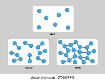 States Of Matter . Solid , Liquid , Gas And Plasma Vector