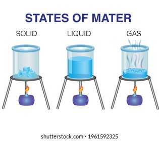 States of matter. Solid, liquid and gas.