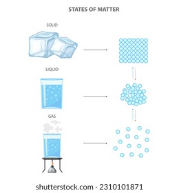 States of matter are solid, liquid, and gas, distinguished by the arrangement, movement, and energy of particles. 