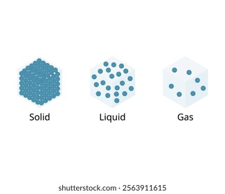 States of Matter from Solid, Liquid, Gas