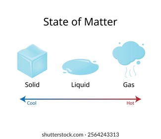 States of Matter from Solid, Liquid, Gas