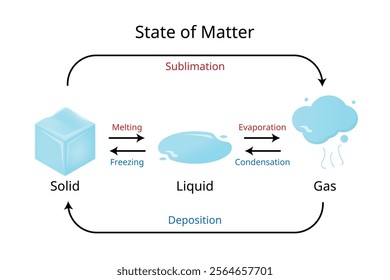 States of Matter from Solid, Liquid, Gas