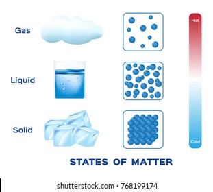 States Of Matter . Solid , Liquid And Gas Vector