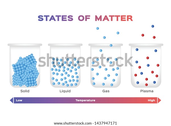 states
of matter . solid , liquid , gas and plasma
vector