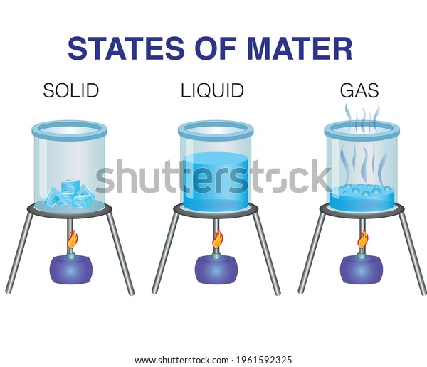 States of matter.\
Solid, liquid and gas.