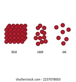 states of matter - solid, liquid, gaseous, vector illustration
