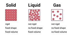 States Of Matter Solids Liquids And Gases