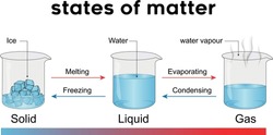 States Of Matter - Solids, Liquids And Gases Each Have Their Own Characteristic Properties