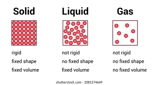 states of matter solids liquids and gases