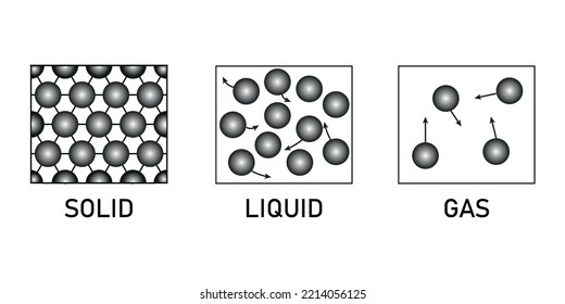 states of matter solids liquids and gases. Matter appears in three
different phases. Atoms in a solid, a liquid, and a gas. Vector illustration isolated on white background.