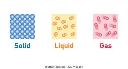 states of matter solids liquids and gases. Matter appears in three different phases. Vector illustration isolated on white background.