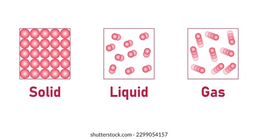 states of matter solids liquids and gases. Matter appears in three different phases. Vector illustration isolated on white background.