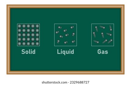 Zustand von festen Flüssigkeiten und Gasen. Die Materie erscheint in drei verschiedenen Phasen. Chemieressourcen für Lehrer und Studenten.