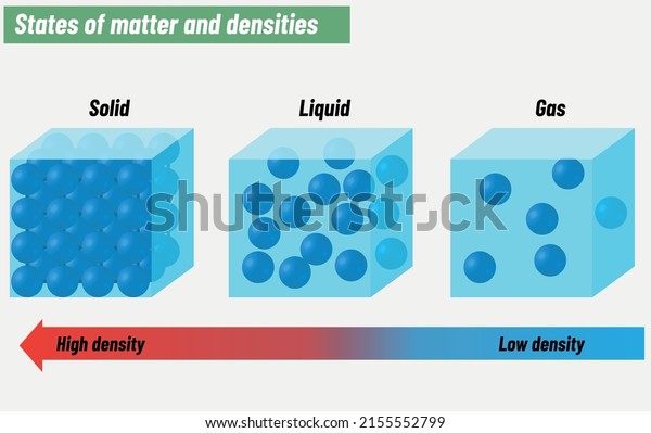 States Matter Their Densities Solid Liquid Stock Vector (Royalty Free ...