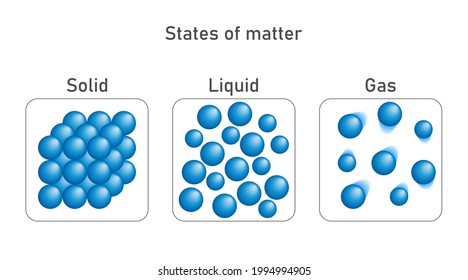 States Matter Vector Circles Infographic Illustration Stock Vector ...