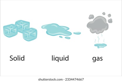 States of matter vector illustration. Solid,liquid, gas, plasma