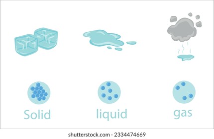 States of matter vector illustration. Solid,liquid, gas, plasma