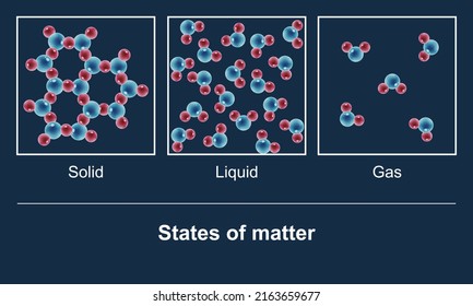 The States Of Water: Solid, Liquid, Gas