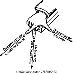 States when the right hand extended and thumb points in the direction that the conductor moves, forefinger in the direction of the lines of force (N to S), then will the middle finger point