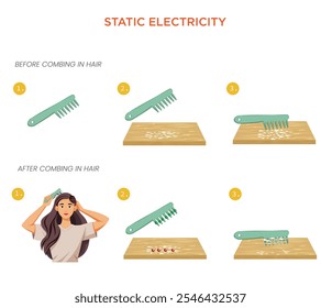 Static electricity occurs when a comb is rubbed on hair, transferring electrons, allowing the comb to attract small objects like paper bits due to opposite charges.