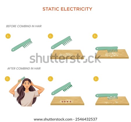 Static electricity occurs when a comb is rubbed on hair, transferring electrons, allowing the comb to attract small objects like paper bits due to opposite charges.