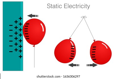 Static Electricity samples diagram. Same, opposite poles. balloon charge. Wall. Balloon has been rubbed enough times to gain a sufficient negative charge, it will be attracted to the wall. 2d Vector 