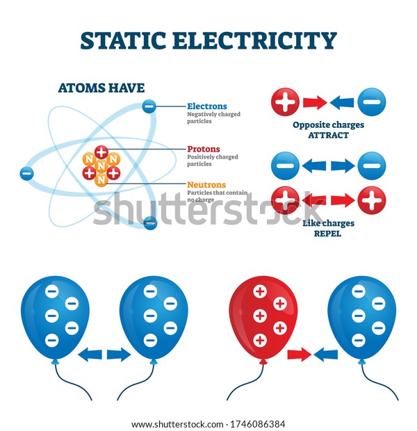 静電気のベクター画像イラスト チャージエネルギー説明スキーム 原子構造 電子 陽子 中性子を持つ標識図 反対の引力を持ち 反発のような例 のベクター画像素材 ロイヤリティフリー